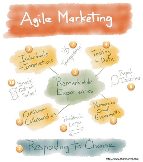 Agile Marketing .